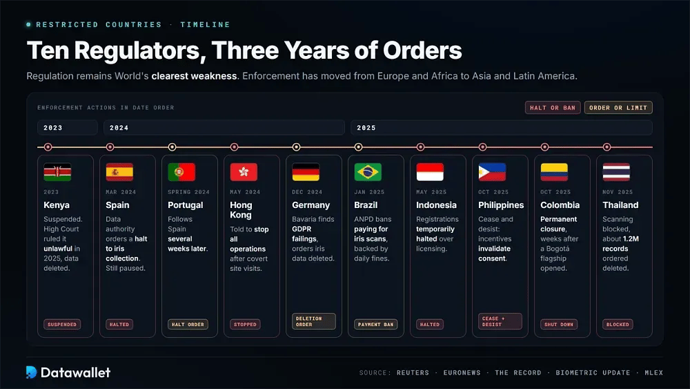 Países restringidos de World