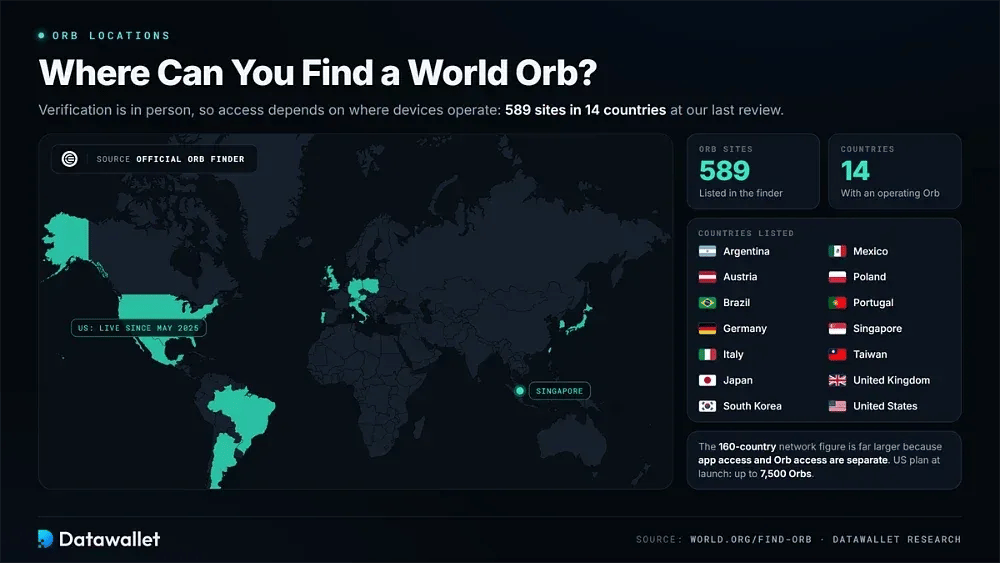 Ubicaciones de los escáneres World Orb