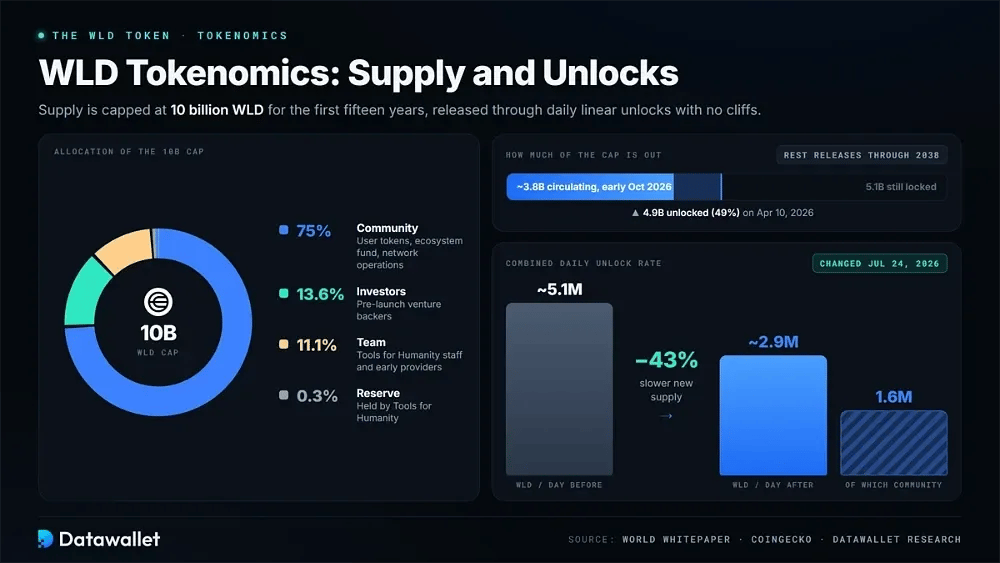 Tokenomics de WLD