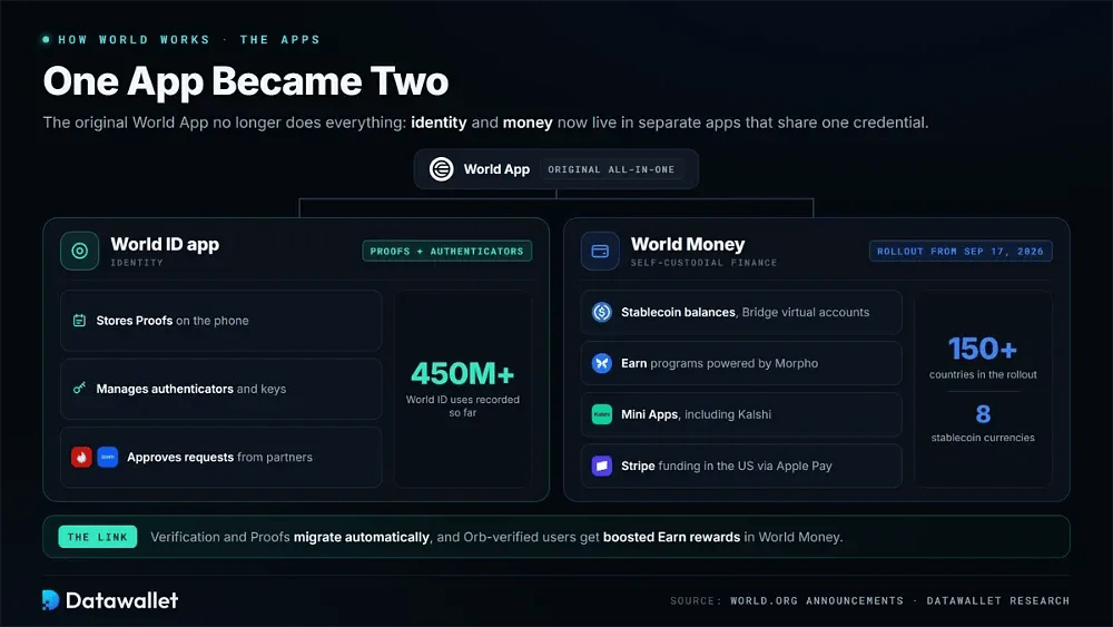 World ID App y World Money