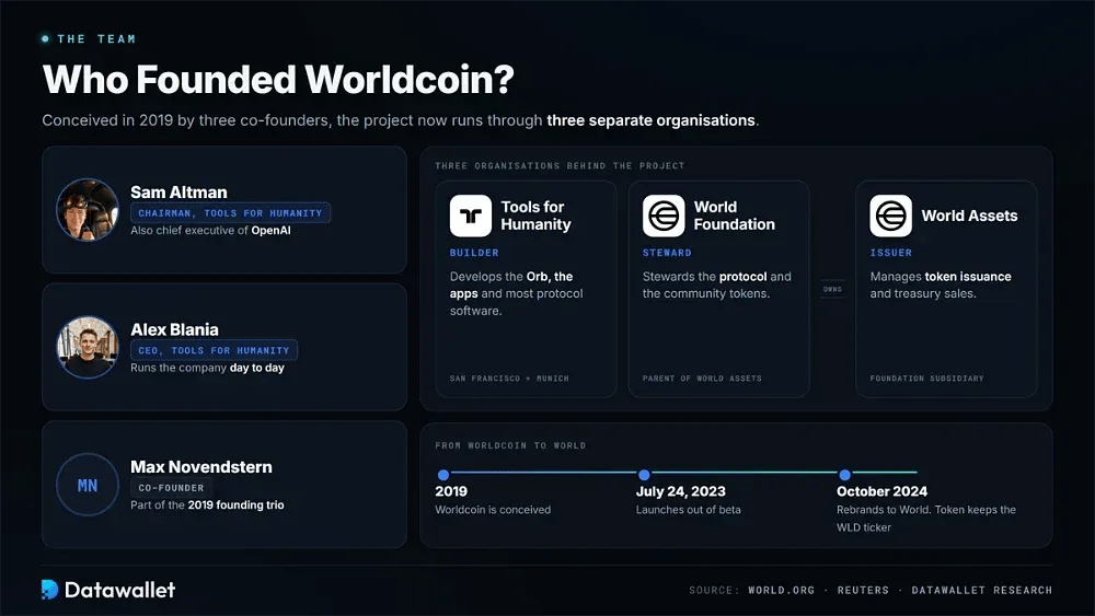 Quién fundó Worldcoin