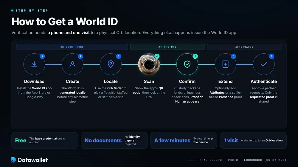 Cómo obtener un World ID