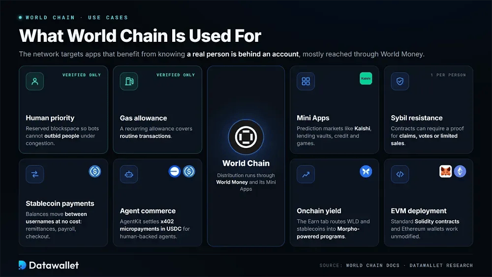 Casos de uso de World Chain