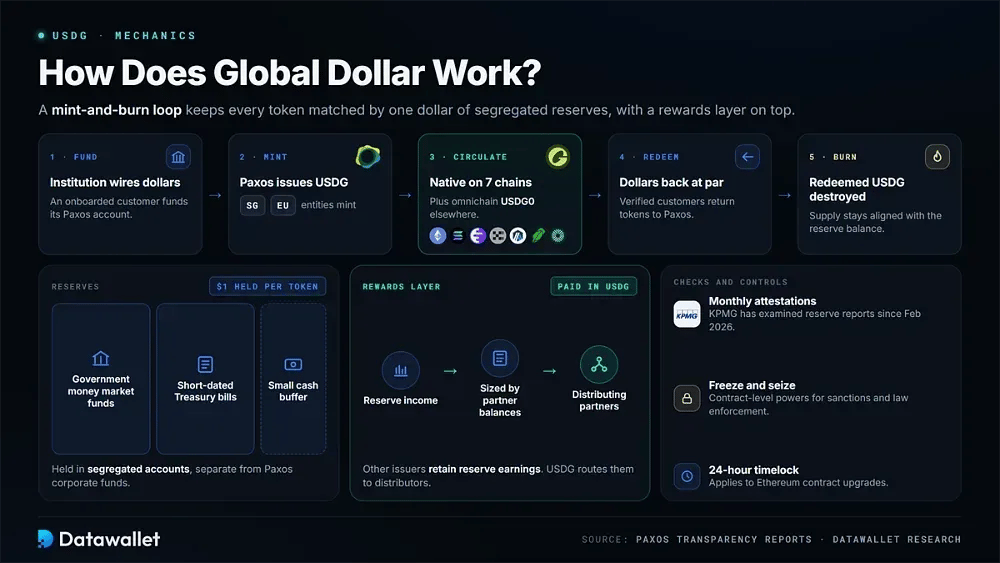 كيف يعمل Global Dollar