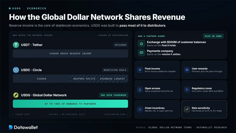 كيف تشارك Global Dollar Network الإيرادات