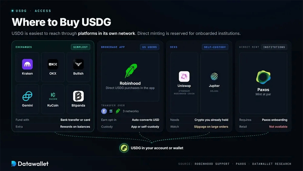 أين تشتري USDG
