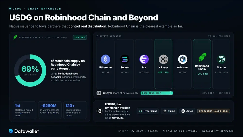 رمز USDG على Robinhood Chain وما بعدها