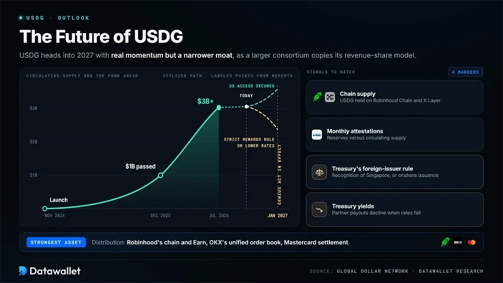 مستقبل USDG