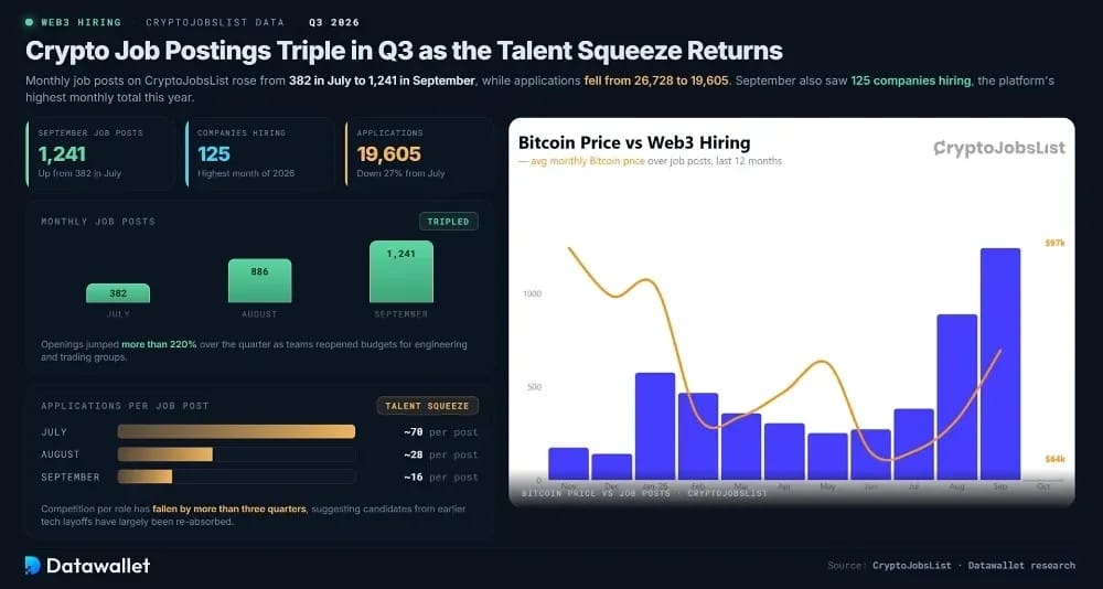 Crypto Job Postings Triple in Q3