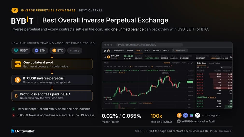 Обратные бессрочные контракты на Bybit