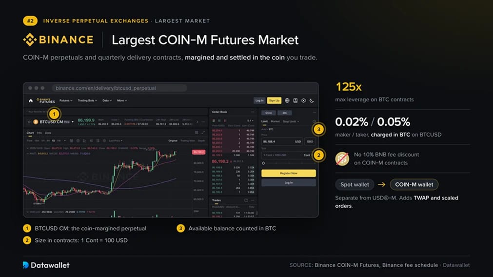 Фьючерсы Binance COIN-M