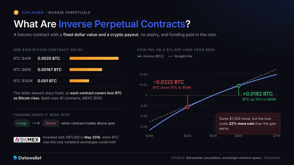 Что такое инверсные бессрочные контракты?