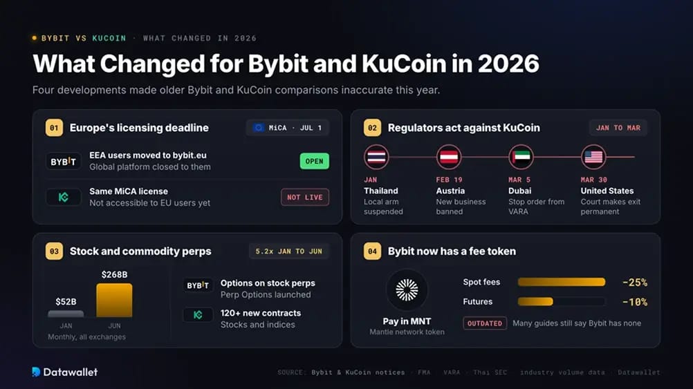 Ce qui a changé pour Bybit et KuCoin en 2026