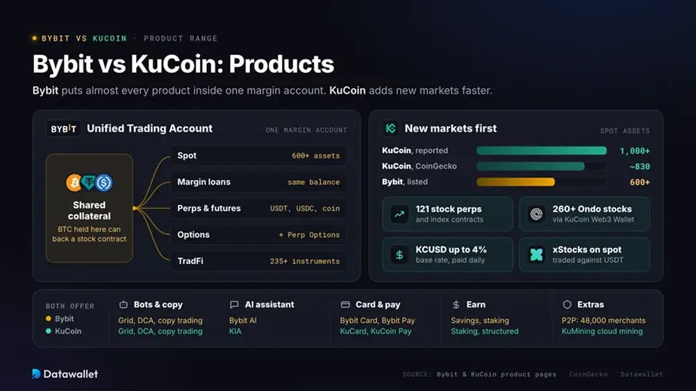 Bybit vs KuCoin : Produits.