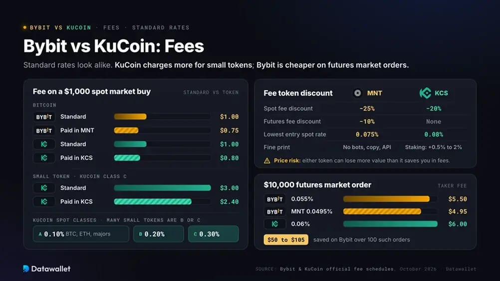 Bybit vs KuCoin : Frais.