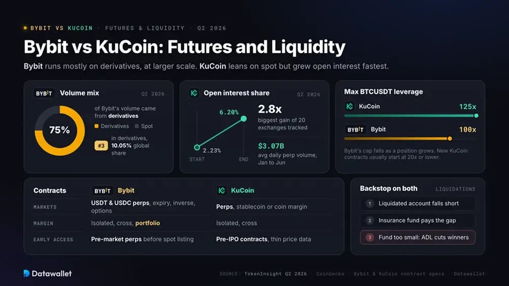 Bybit vs KuCoin : futures et liquidité.