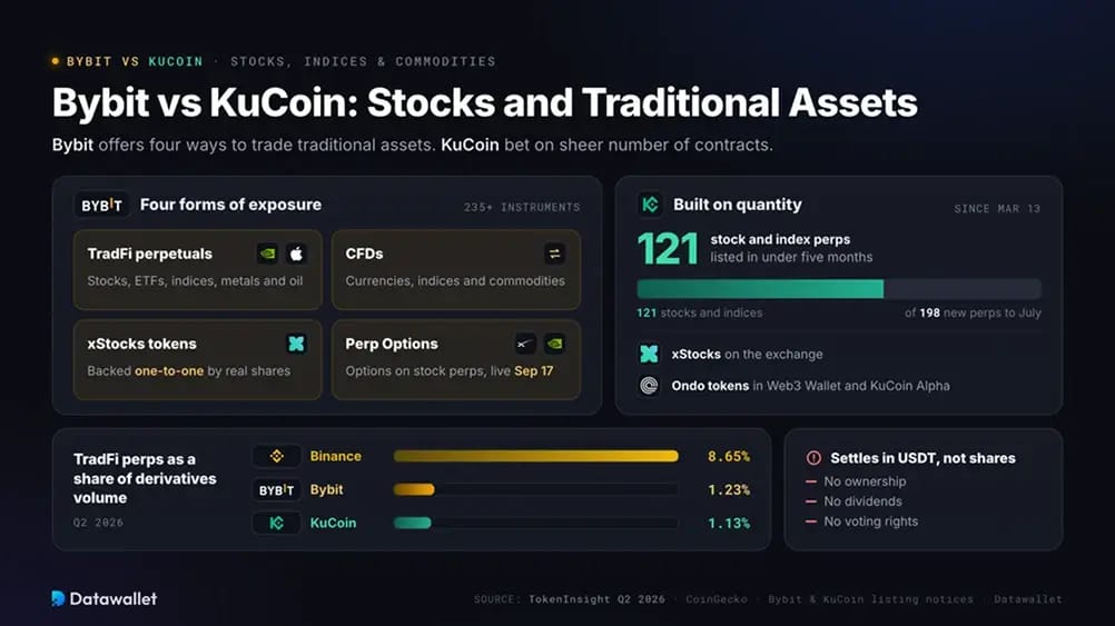 Bybit vs KuCoin : actions et actifs traditionnels.