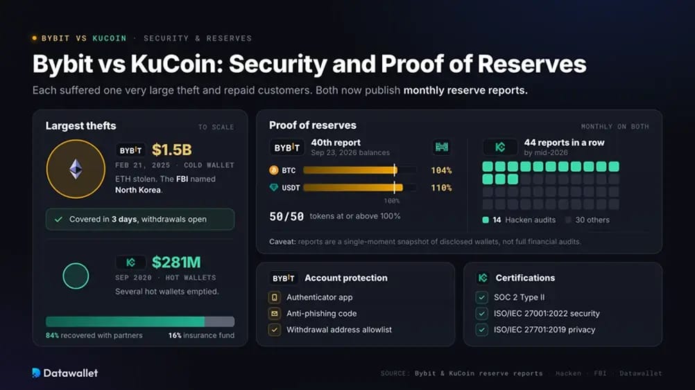 Bybit vs KuCoin : sécurité et proof of reserves