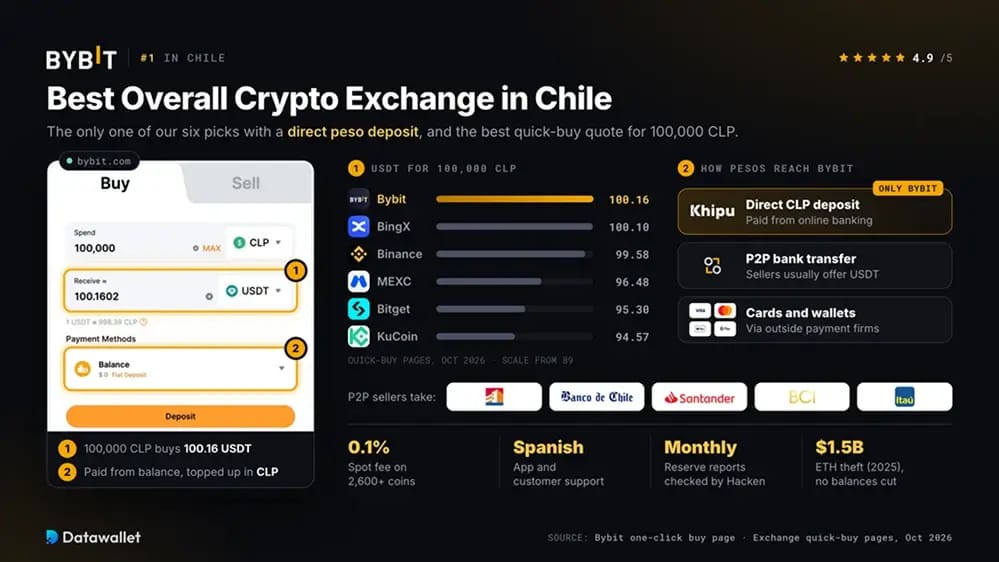 Bybit.