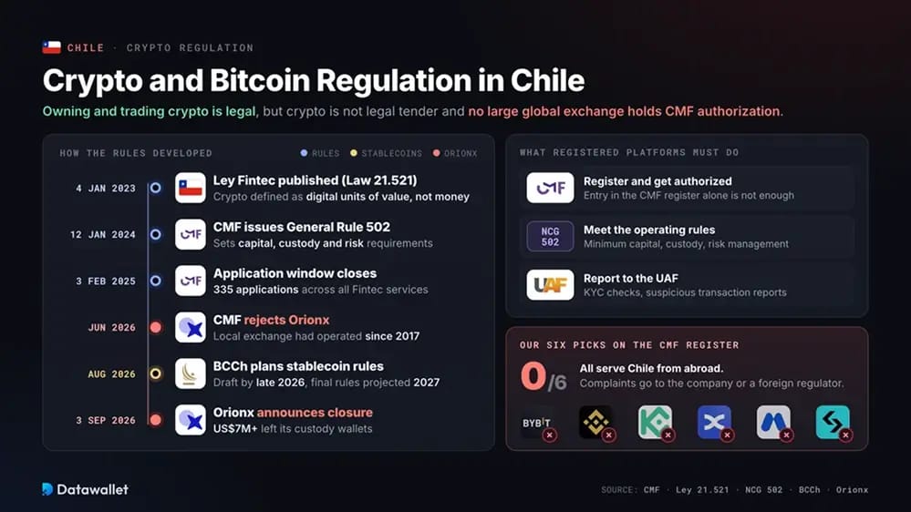 Регулирование криптовалюты и Bitcoin в Чили.
