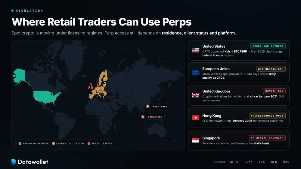 Regulierung von perpetual futures im Vergleich zum spot-Handel