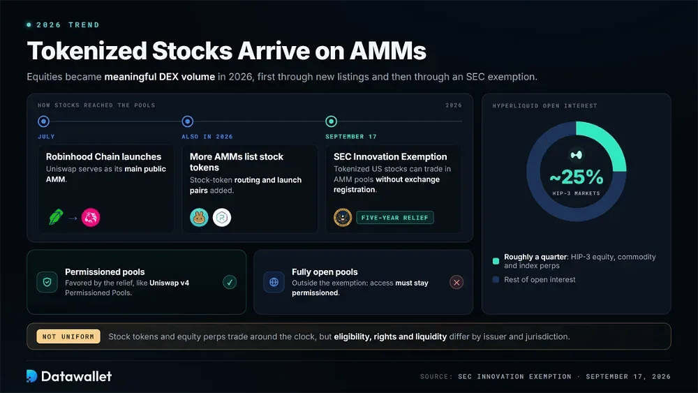 Tokenized Stocks Arrive on AMMs