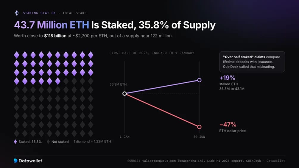 1. 4,370 万 ETH 处于 staking 状态，占供应量的 35.8%