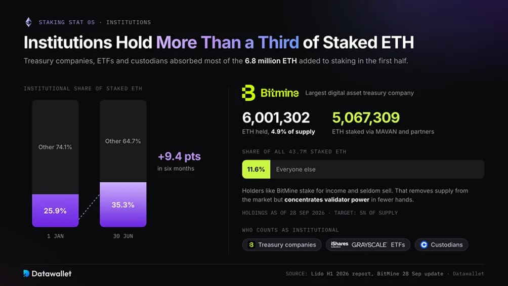 机构持有超过三分之一的 staked ETH