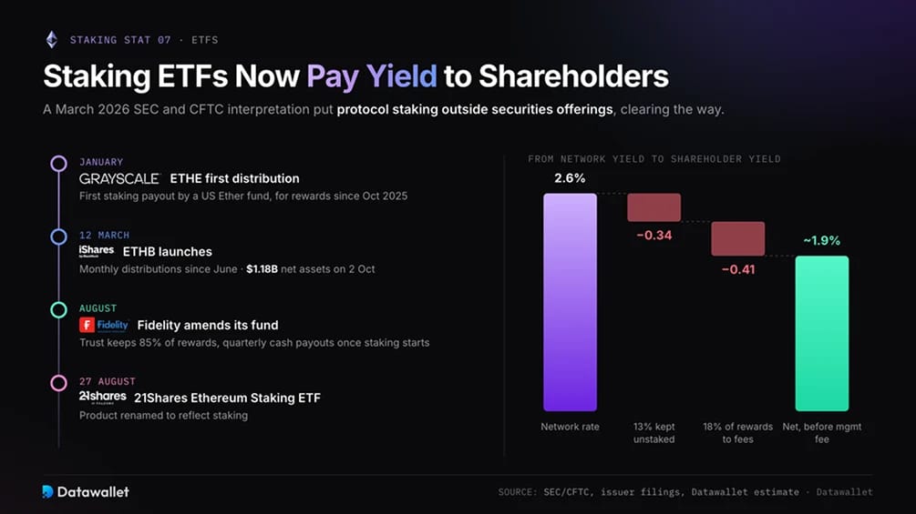 Staking ETF 现在向股东支付 yield