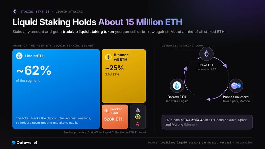 Liquid staking 持有约 1500 万枚 ETH