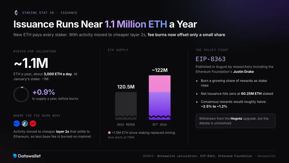 发行量维持在每年近 110 万枚 ETH