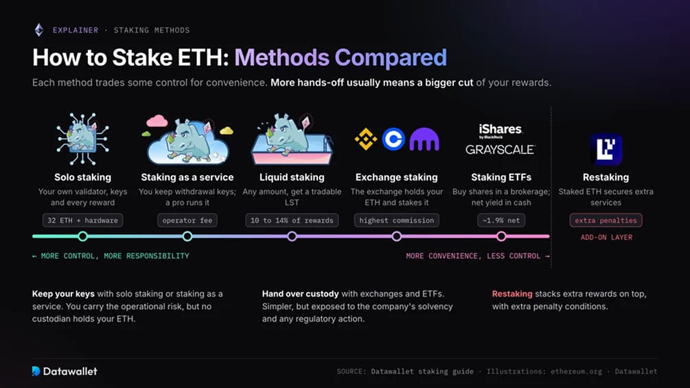 如何进行 ETH staking：方法对比