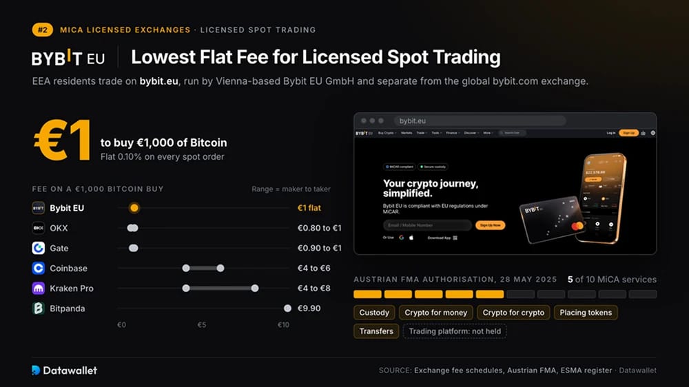 Bybit EU