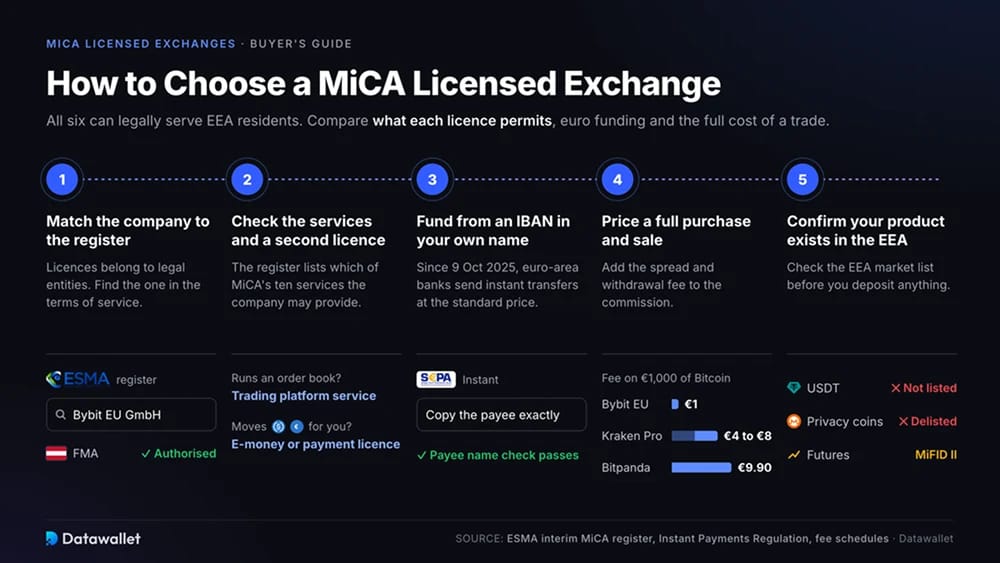 Come scegliere un exchange con licenza MiCA
