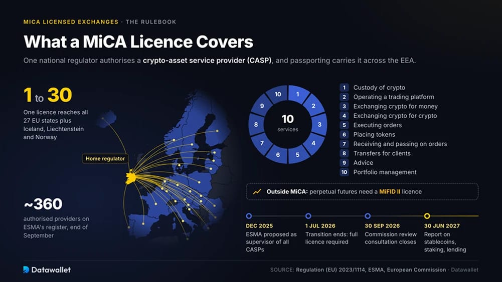 Cosa copre una licenza MiCA
