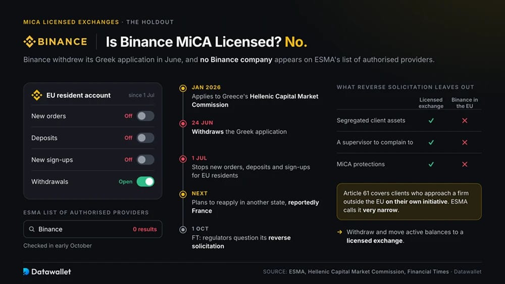 Binance ha una licenza MiCA?
