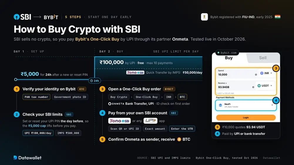 Acquista cripto con SBI.