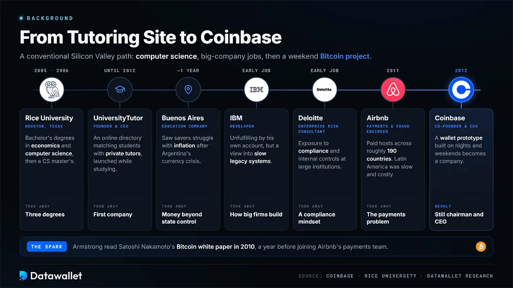 مسار مهنة Brian Armstrong من جامعة Rice وUniversityTutor مرورا بـ بوينس آيرس وIBM وDeloitte وAirbnb وصولا إلى Coinbase في عام 2012
