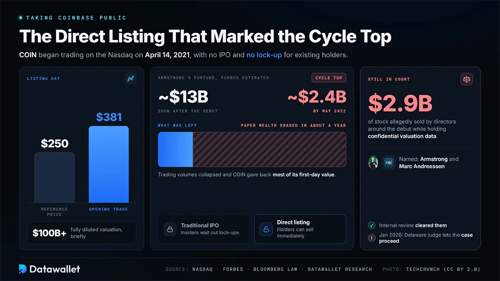 إدراج Coinbase المباشر في عام 2021 مع افتتاح COIN عند 381 دولاراً مقابل سعر مرجعي قدره 250 دولاراً، وانخفاض ثروة Armstrong من 13 مليار دولار إلى 2.4 مليار دولار، ودعوى قضائية بشأن مبيعات المطلعين بقيمة 2.9 مليار دولار