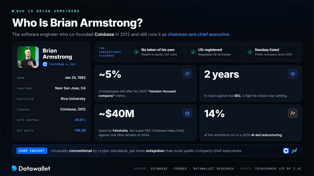 بطاقة ملف تعريف Brian Armstrong تظهر رئيس مجلس الإدارة والرئيس التنفيذي لشركة Coinbase، وسيطرة تصويتية بنسبة 49.6% وصافي ثروة يبلغ حوالي 9.3 مليار دولار