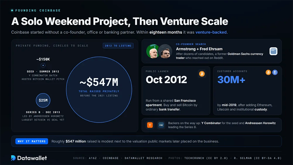 التمويل الخاص لـ Coinbase مرسوم حسب الحجم، بدءاً من تمويل تأسيسي بـ 150,000 دولار من Y Combinator وسلسلة B بـ 25 مليون دولار وصولاً إلى ما يقرب من 547 مليون دولار تم جمعها قبل الإدراج