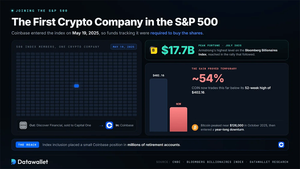 استبدال Coinbase لشركة Discover Financial في مؤشر S&P 500 في 19 مايو 2025، مع بلوغ ثروة Armstrong ذروتها عند 17.7 مليار دولار وتداول COIN بأقل من ذروته في 52 أسبوعاً بنحو 54%