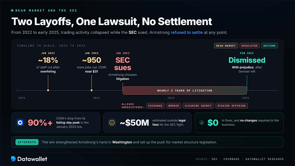 الجدول الزمني لشركة Coinbase من 2022 إلى 2025 يظهر جولتين من تسريح العمال، ودعوى SEC في يونيو 2023 وإسقاطها نهائياً في فبراير 2025 دون فرض غرامة
