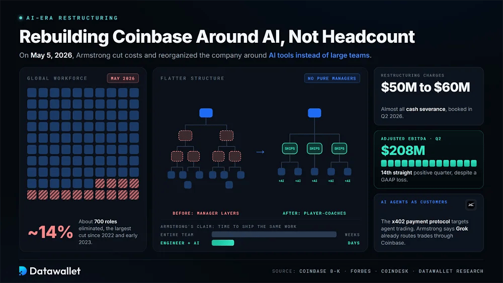 تظهر إعادة هيكلة AI في Coinbase في مايو 2026 تخفيض القوى العاملة بنسبة 14% لتشمل حوالي 700 دور، وهيكلاً مسطحاً يجمع بين اللاعب والمدرب، و208 ملايين دولار من الأرباح قبل احتساب الفوائد والضرائب والإهلاك والاستهلاك المعدلة