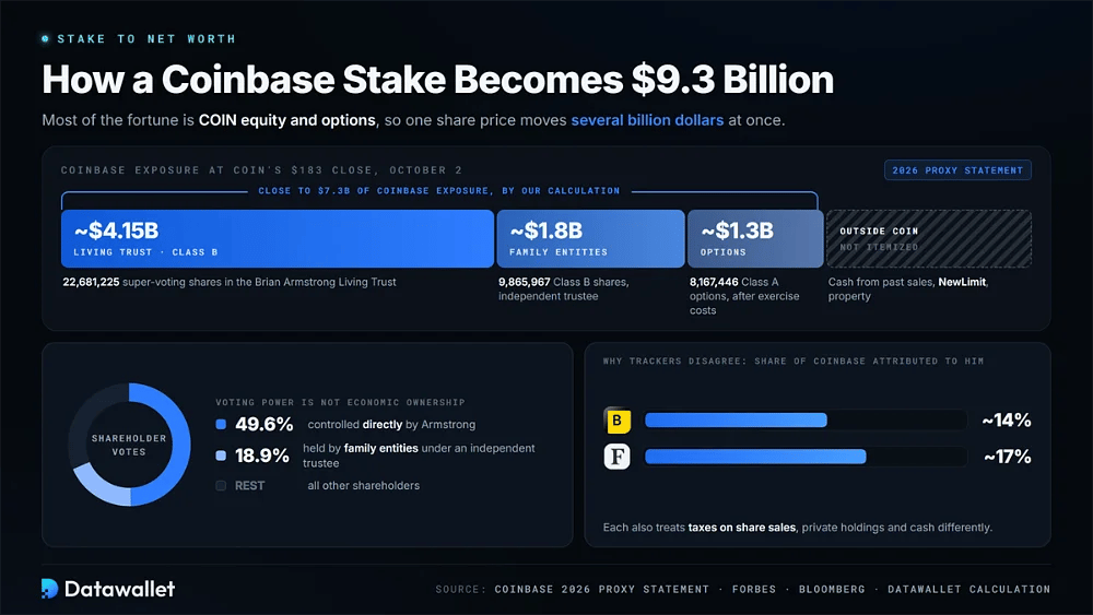 تفصيل تعرض Armstrong لأسهم Coinbase البالغ حوالي 7.3 مليار دولار بسعر سهم قدره 183 دولاراً، إلى جانب سيطرته التصويتية البالغة 49.6% وتقديرات ملكية Bloomberg وForbes