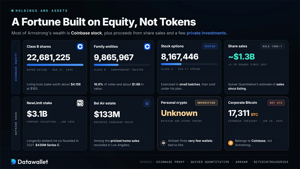 حيازات Brian Armstrong بما في ذلك 22,681,225 سهماً من الفئة B في Coinbase، وخيارات الأسهم، وما يقرب من 1.3 مليار دولار من مبيعات الأسهم، وحصة في NewLimit وعقار في Bel Air بقيمة 133 مليون دولار