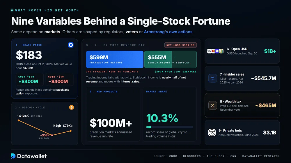 تسعة محركات لصافي ثروة Brian Armstrong، يتصدرها سهم COIN عند 183 دولاراً حيث يؤدي كل تحرك بمقدار 10 دولارات إلى تحول بنحو 400 مليون دولار، بالإضافة إلى دورة Bitcoin ومزيج إيرادات Coinbase للربع الثاني من عام 2026