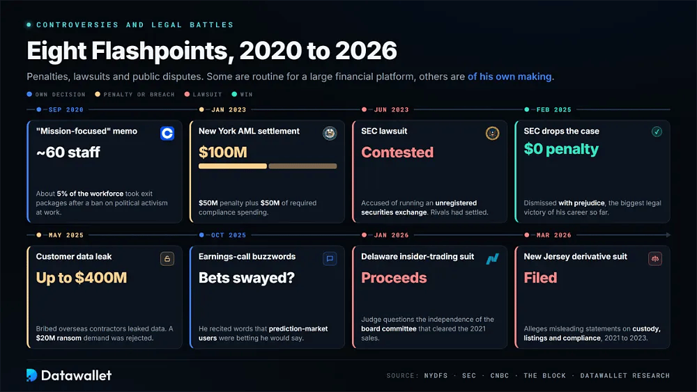 الخط الزمني لثماني جولات جدل تخص Brian Armstrong بدءًا من مذكرة التركيز على المهمة لعام 2020 وتسوية نيويورك البالغة 100 مليون دولار وصولاً إلى دعاوى المساهمين في ديلاوير ونيوجيرسي لعام 2026