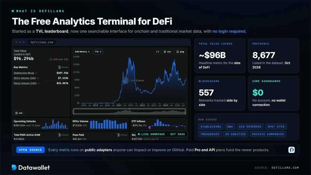 Die DefiLlama-Homepage zeigt etwa 96 Milliarden USD an TVL über 8.677 Protokolle und 557 Blockchains hinweg