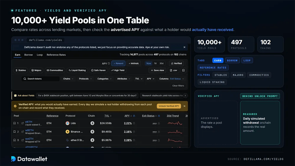 DefiLlama Yields-Dashboard, das Pools nach APY mit der Aufforderung zum Freischalten von Verified APY auflistet